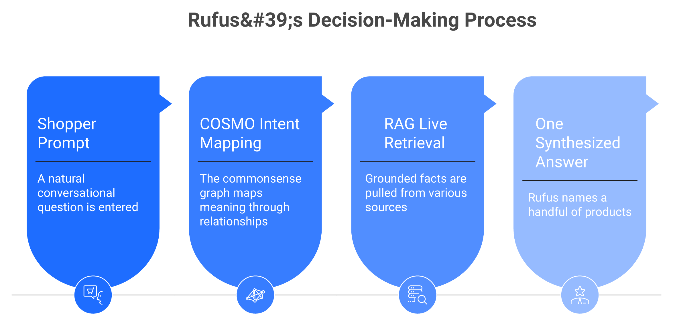 Four-step flow of how Amazon Rufus uses COSMO and RAG to turn a prompt into one answer