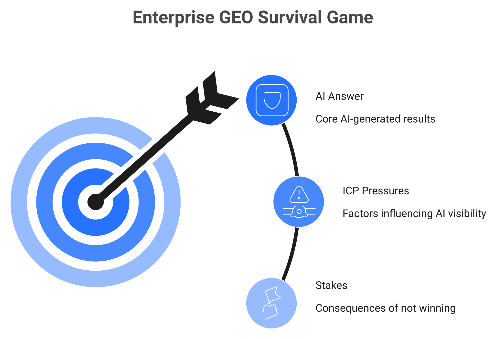 Diagram showing AI answers surface only 10 to 15 brands, making enterprise GEO a binary game