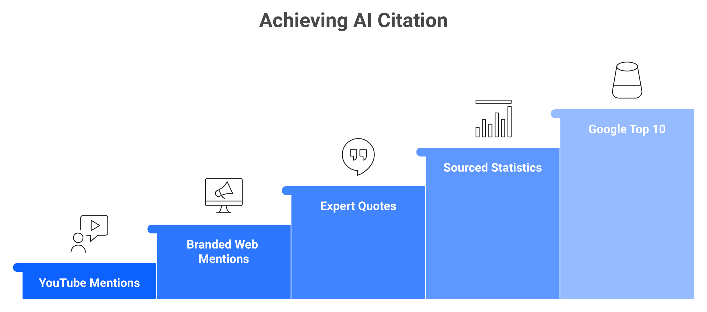 Ranked bar chart of AI citation levers including YouTube mentions and expert quote lift
