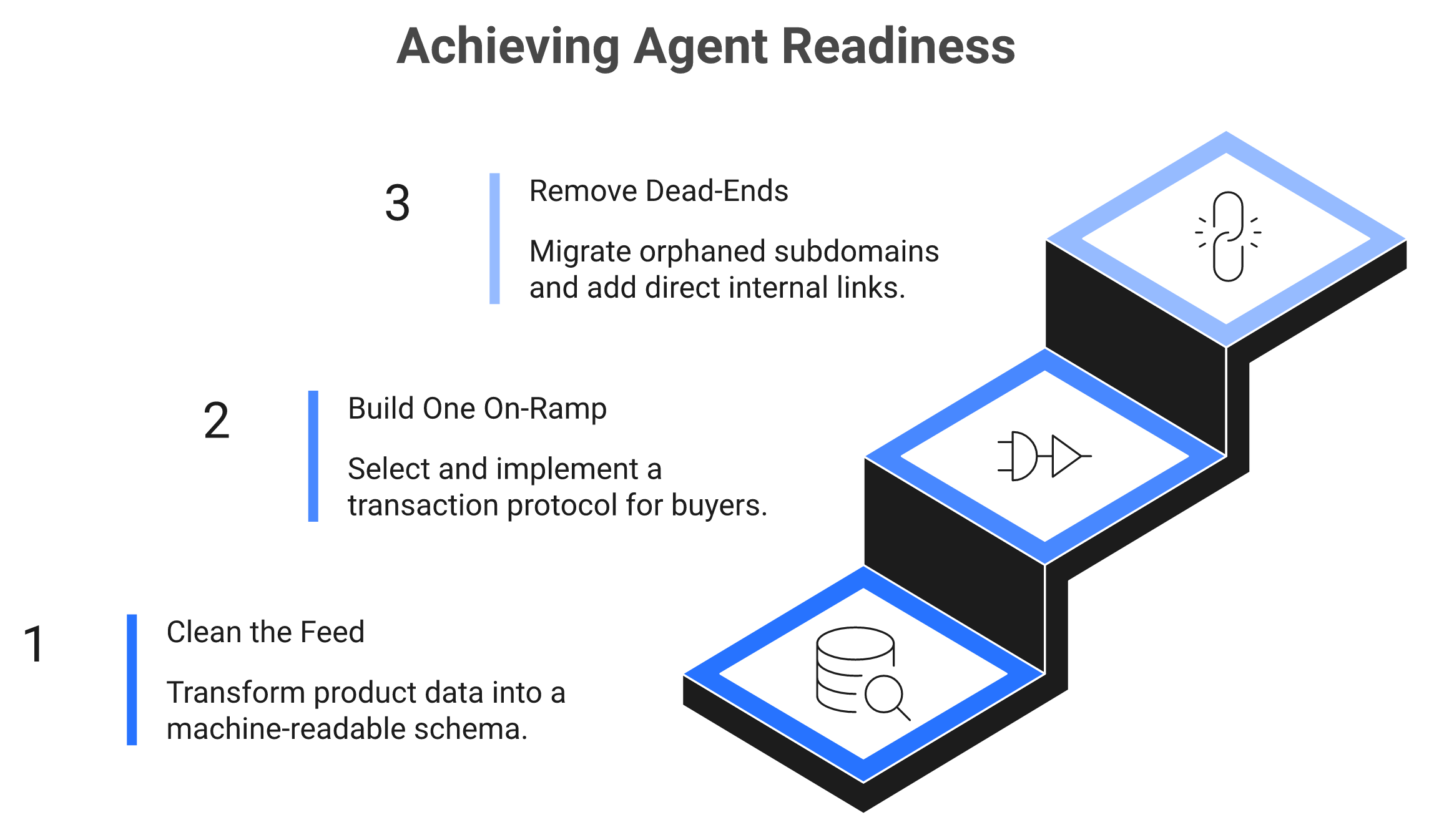 Three-step staircase roadmap to becoming A2A-ready for agentic commerce