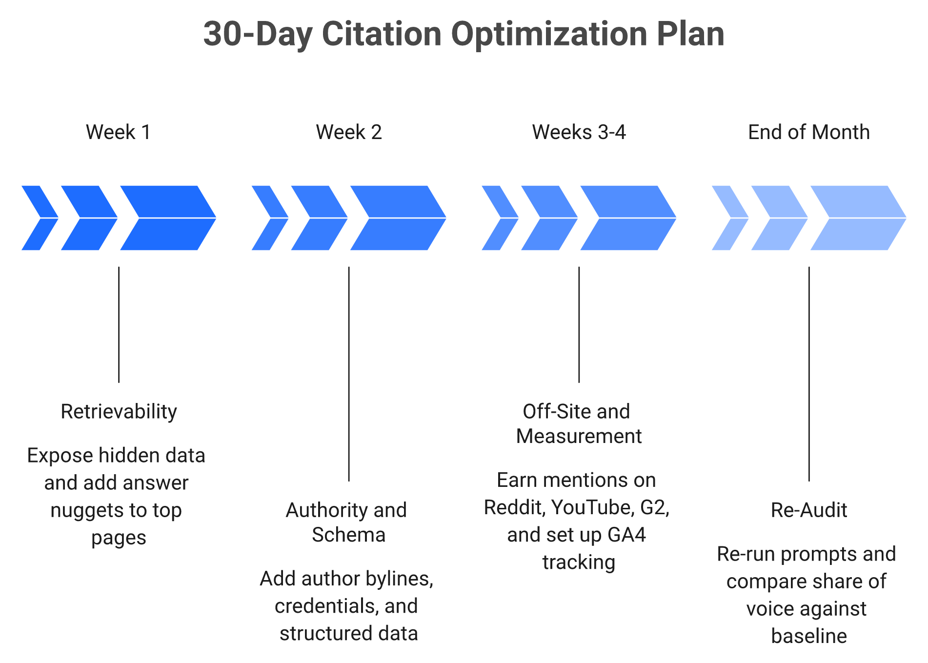 Four-phase 30-day timeline for AI citation optimization action plan