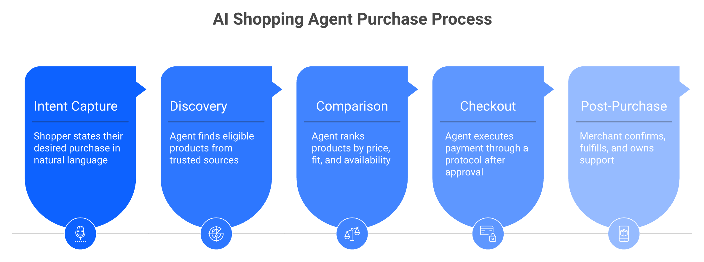 Five-step AI shopping agent purchase flow from intent capture to post-purchase