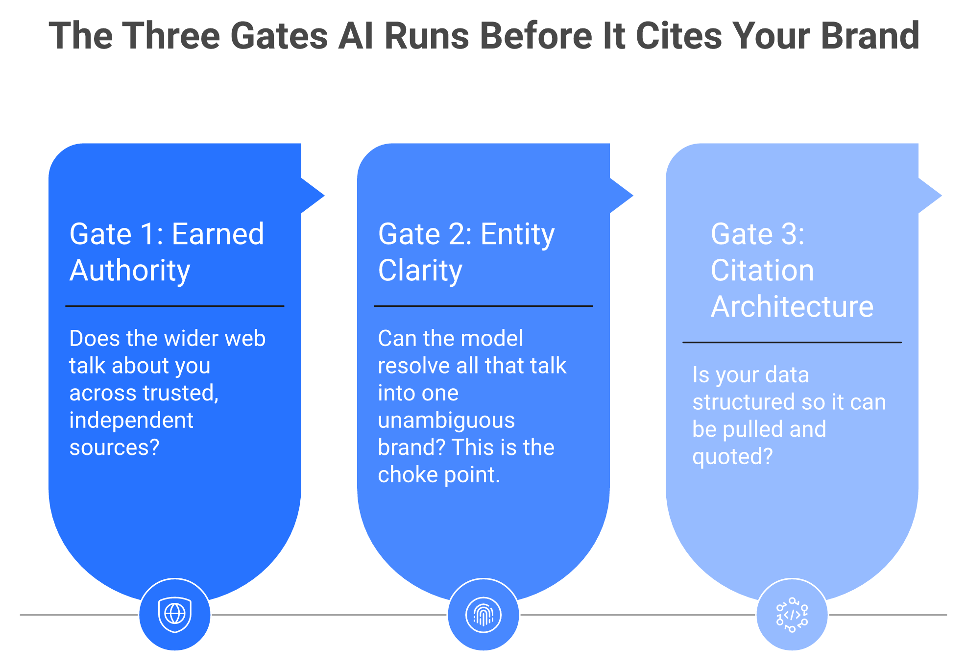 Three-gate model showing earned authority, entity clarity, and citation architecture for AI citation
