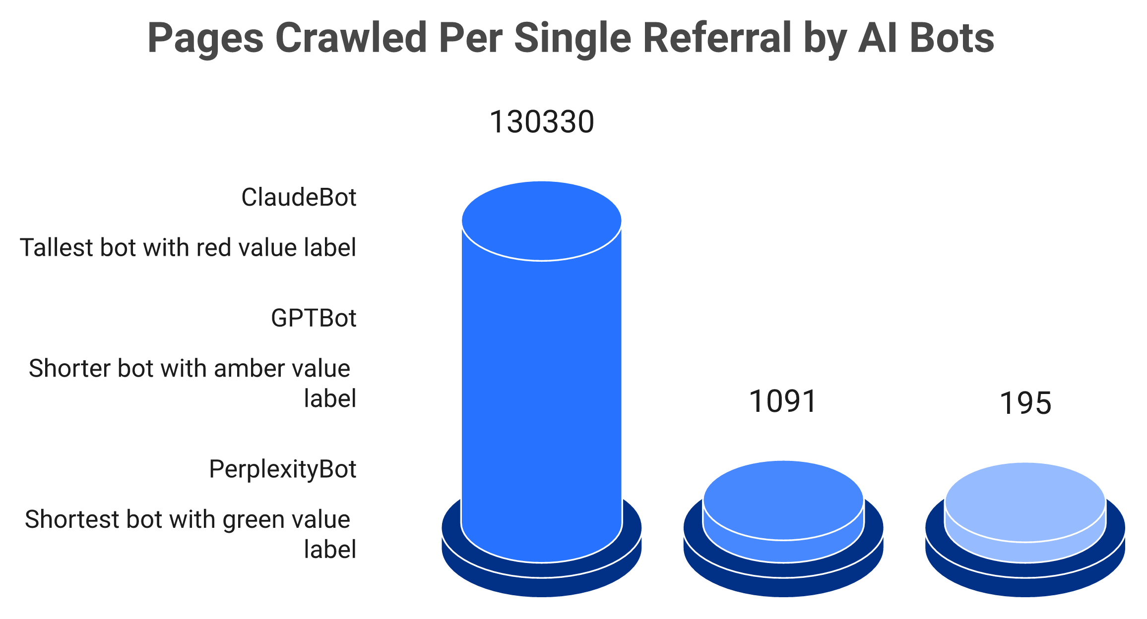Bar chart of ClaudeBot, GPTBot, and PerplexityBot crawl-to-referral ratios