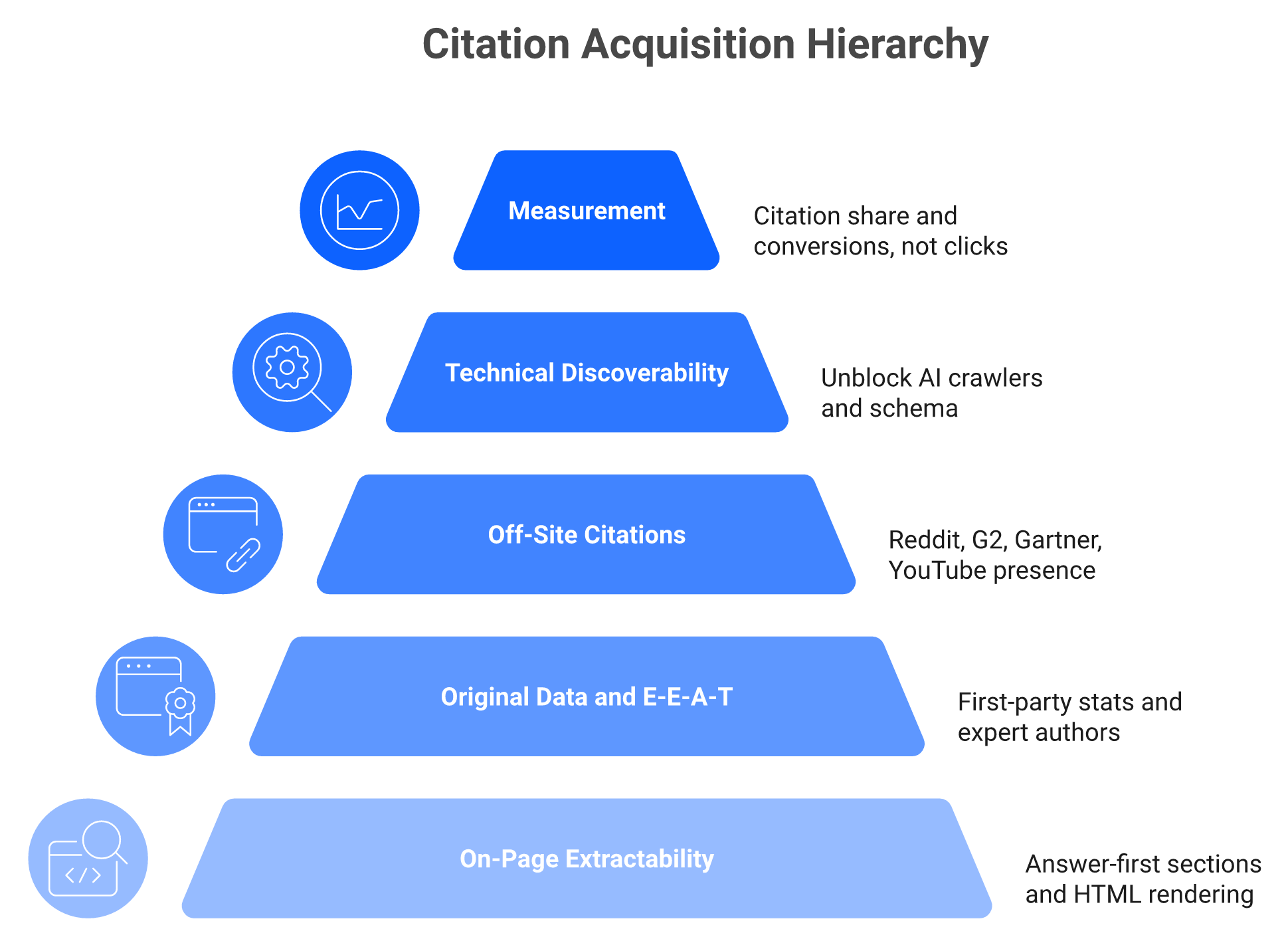 Layered pyramid showing 10 AI citation tactics grouped into five build-order layers from extractability to measurement