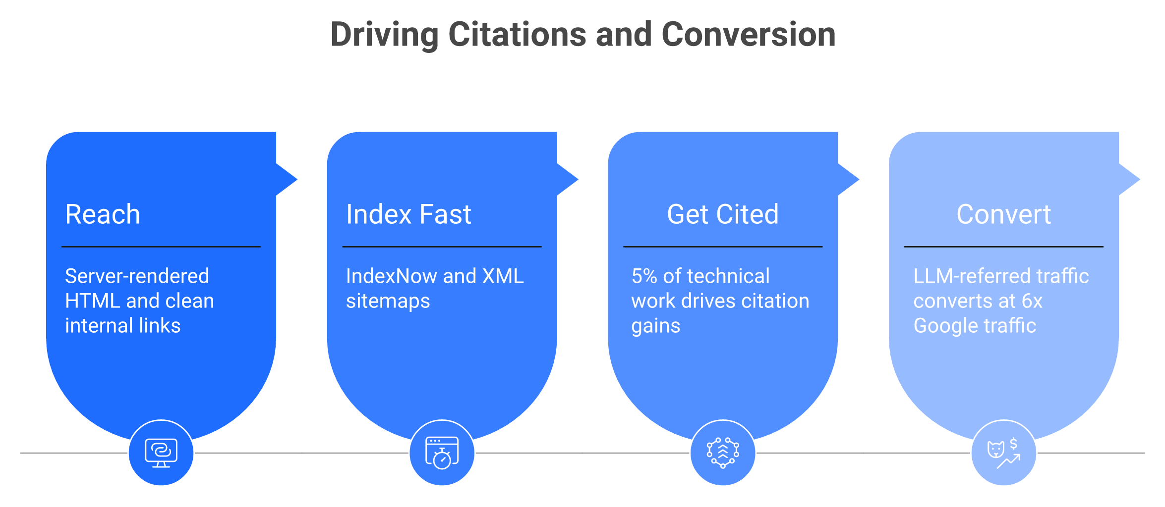 Four-step flow from crawl reach to IndexNow to citations to 6x LLM conversion, high-impact Bingbot work
