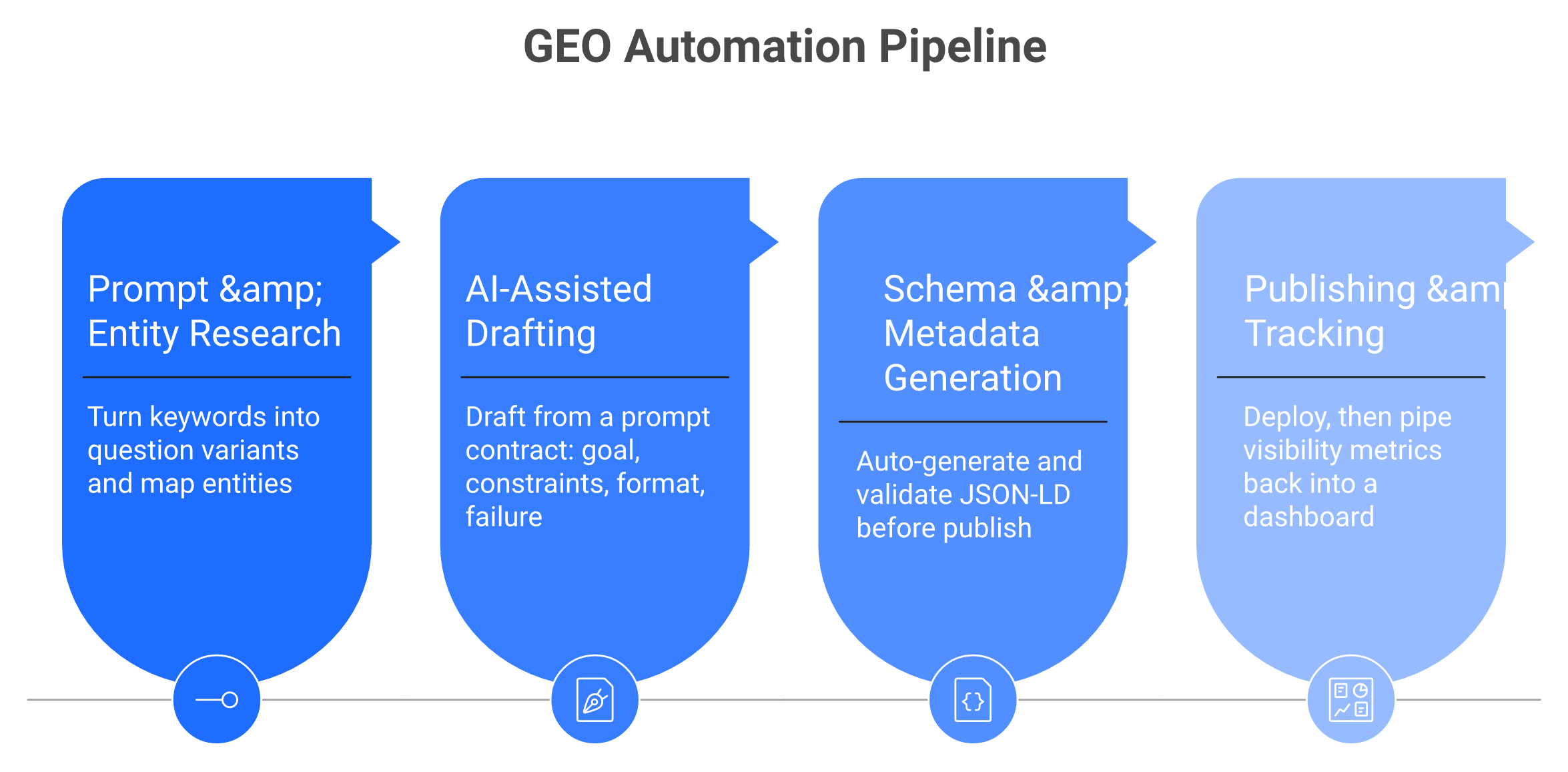 Four-stage GEO automation pipeline: research, drafting, schema, publishing and tracking