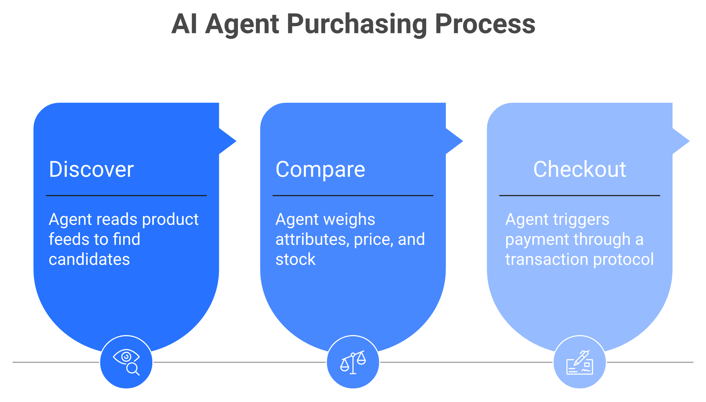 Three-step flow of how AI agents discover, compare and checkout in agentic commerce