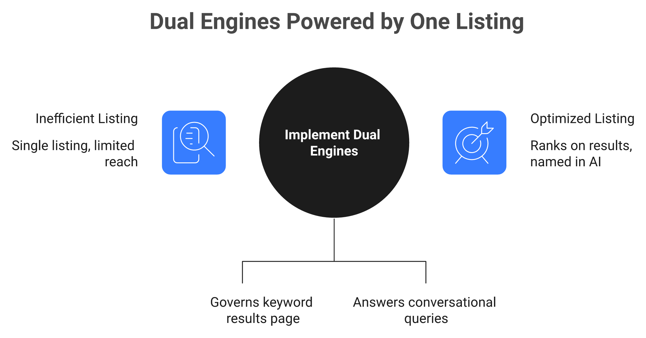 One Amazon listing feeding both A9 A10 keyword engine and Rufus AI engine in a dual flywheel