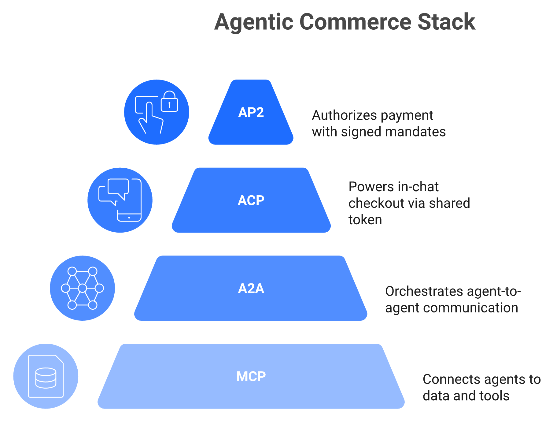 Layered stack showing MCP, A2A, ACP and AP2 protocols in agentic commerce