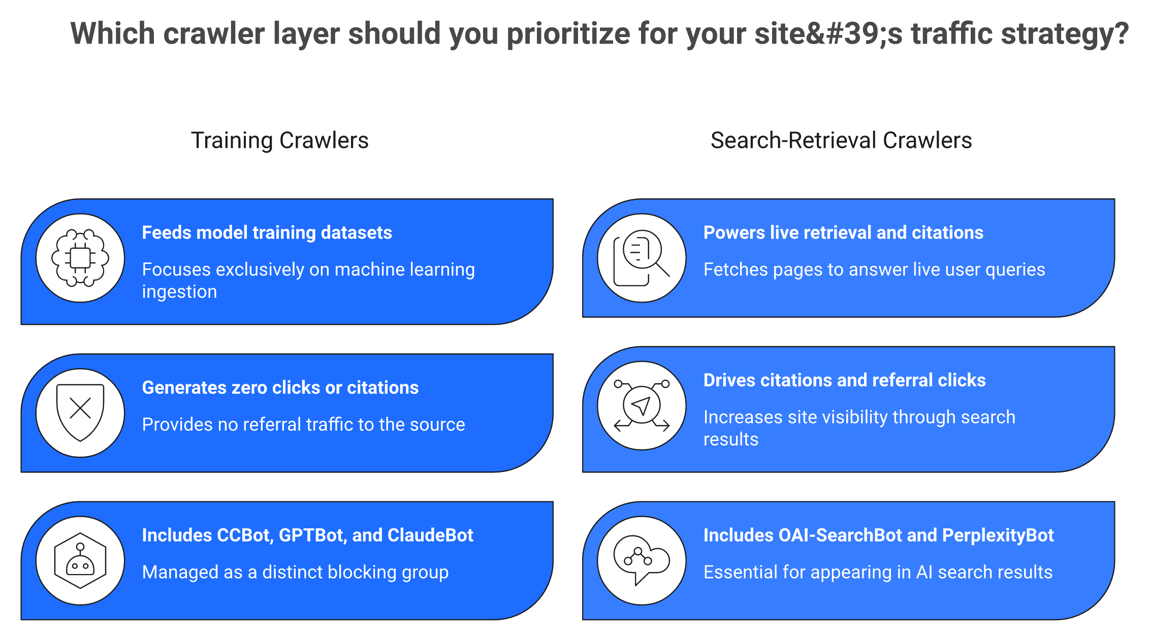 Comparison of AI training crawlers versus search-retrieval crawlers and their robots.txt tokens