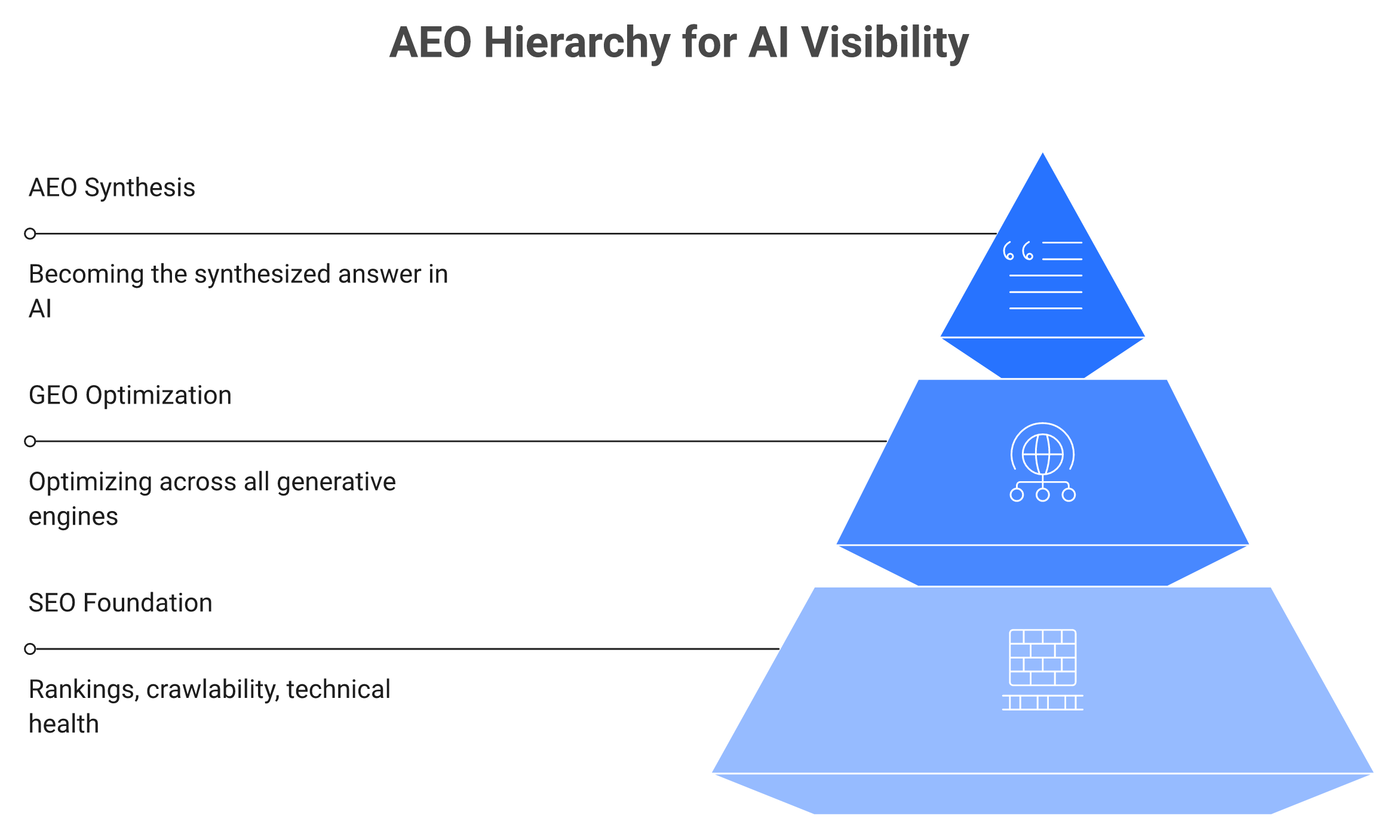 Pyramid showing AEO built on top of GEO and an SEO foundation, not a replacement