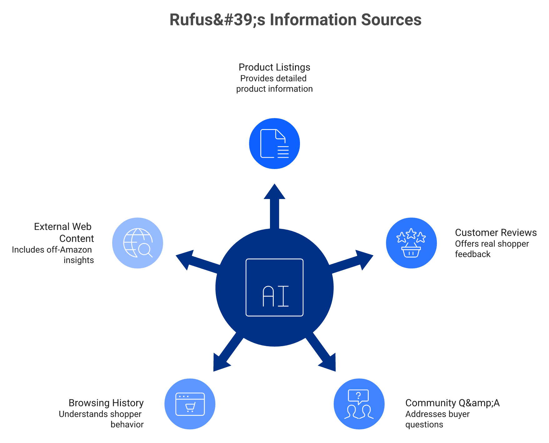 Radial map of the five data sources Amazon Rufus reads including reviews and external web content