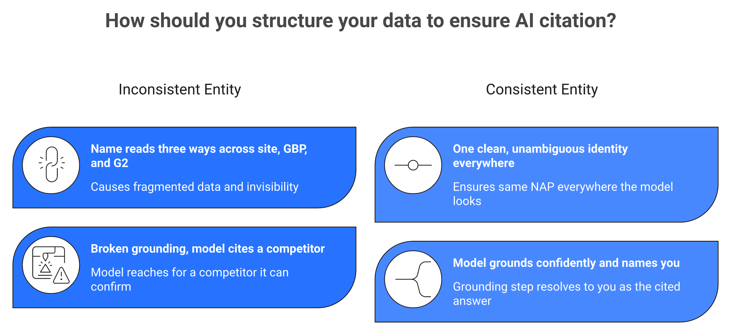 Comparison of inconsistent versus consistent brand data and its effect on AI citation