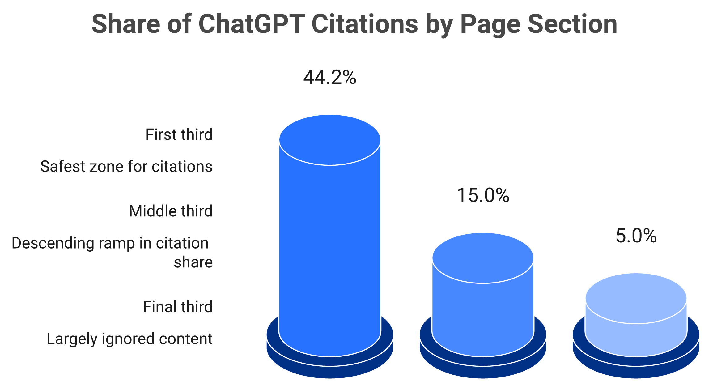 Bar chart showing 44.2 percent of ChatGPT citations come from the first third of a page