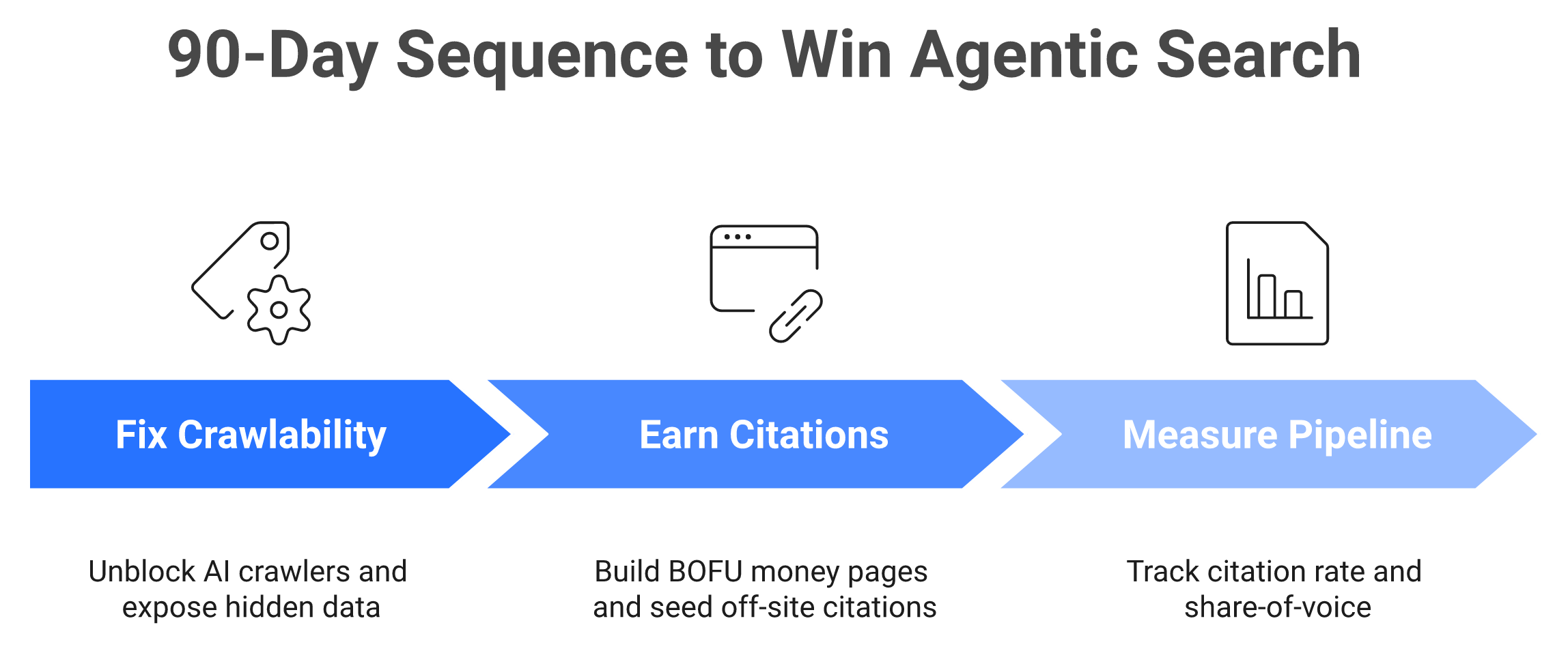 90-day timeline to win agentic search across crawlability, citations, and measurement