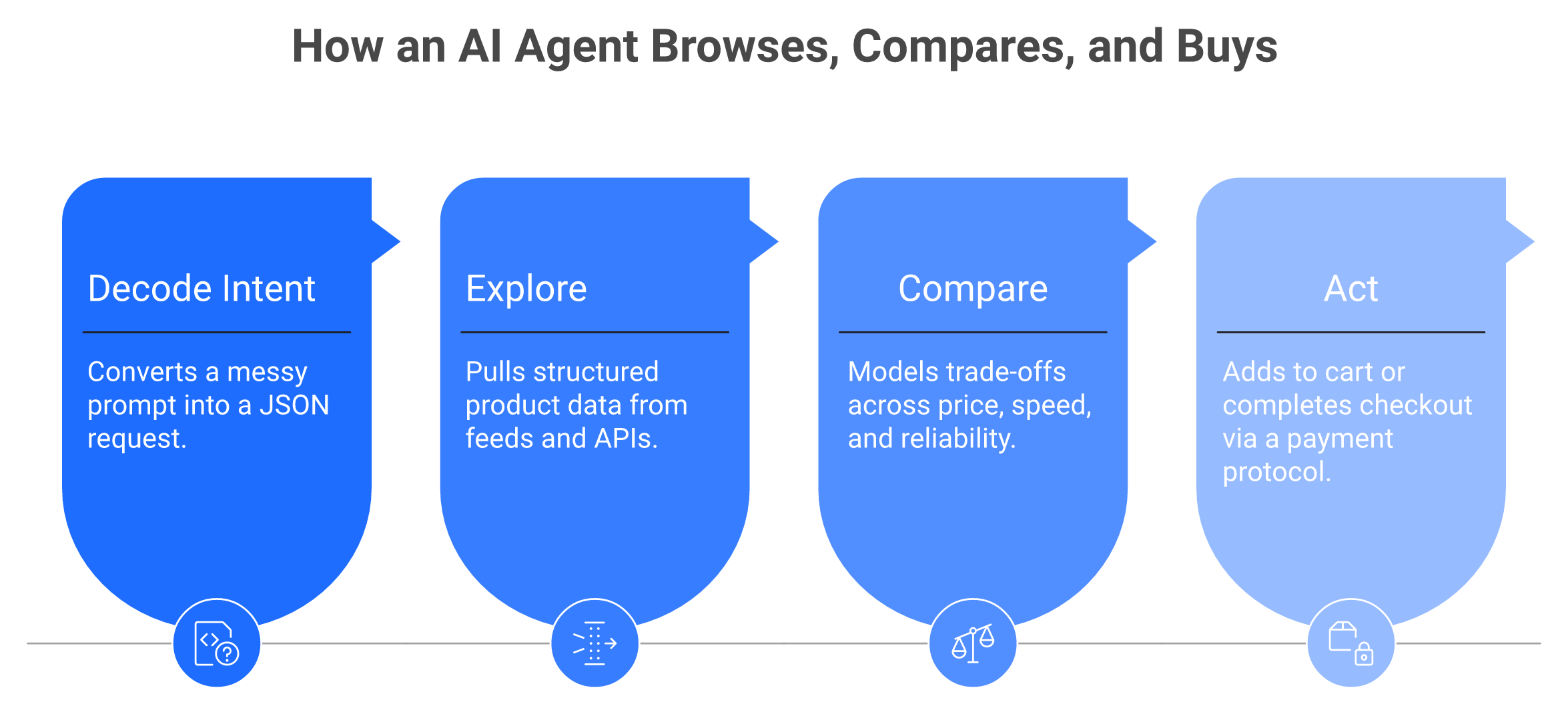 Four-step process of an AI shopping agent decoding intent, exploring, comparing, and acting