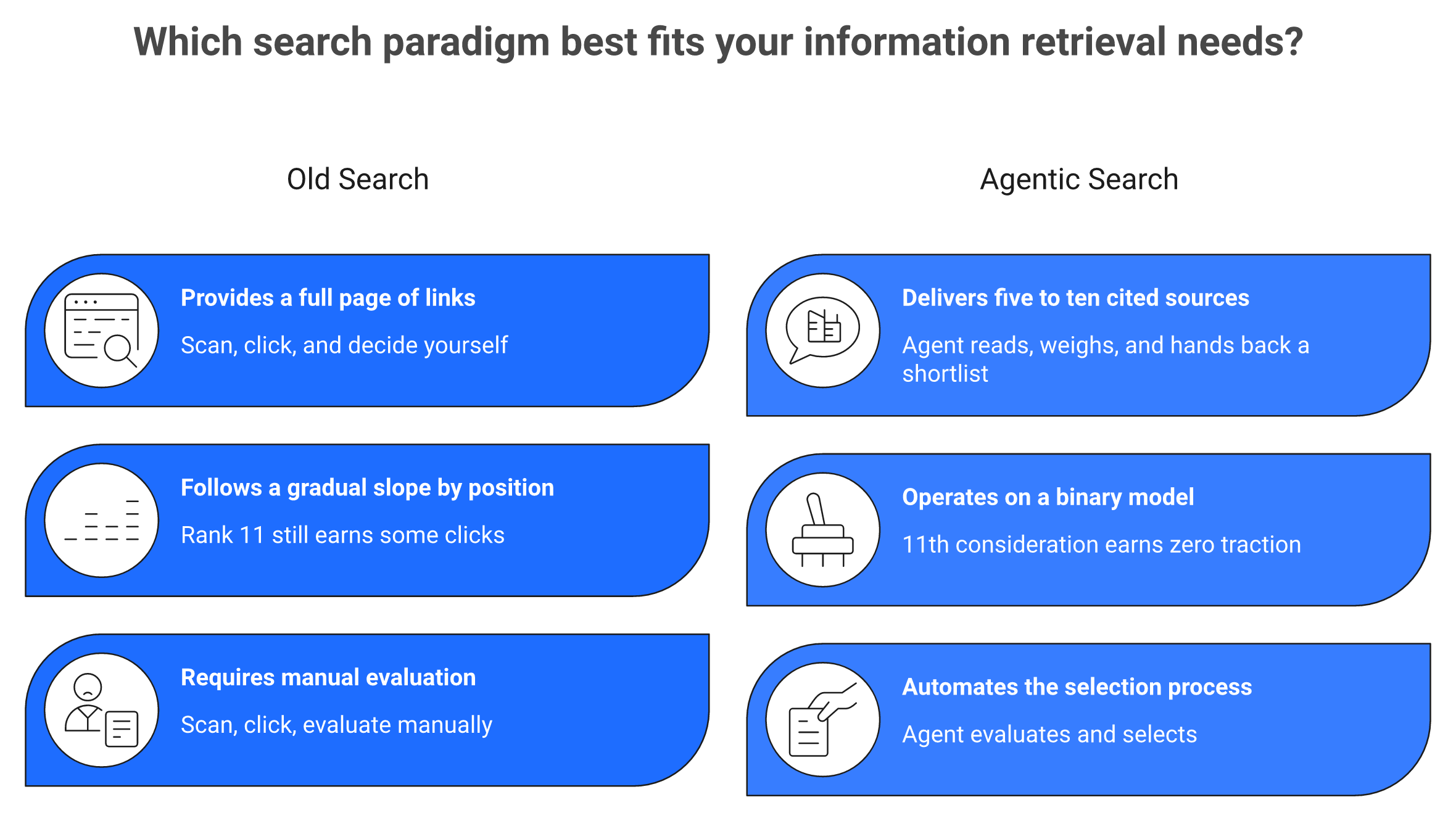 Comparison of ten blue links search versus agentic search cited shortlist model