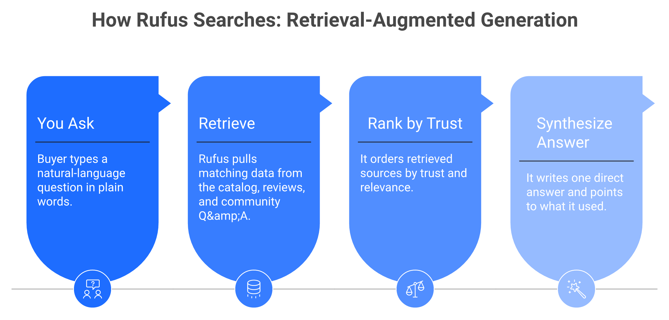 Four-step process showing how Amazon Rufus uses retrieval-augmented generation to answer queries