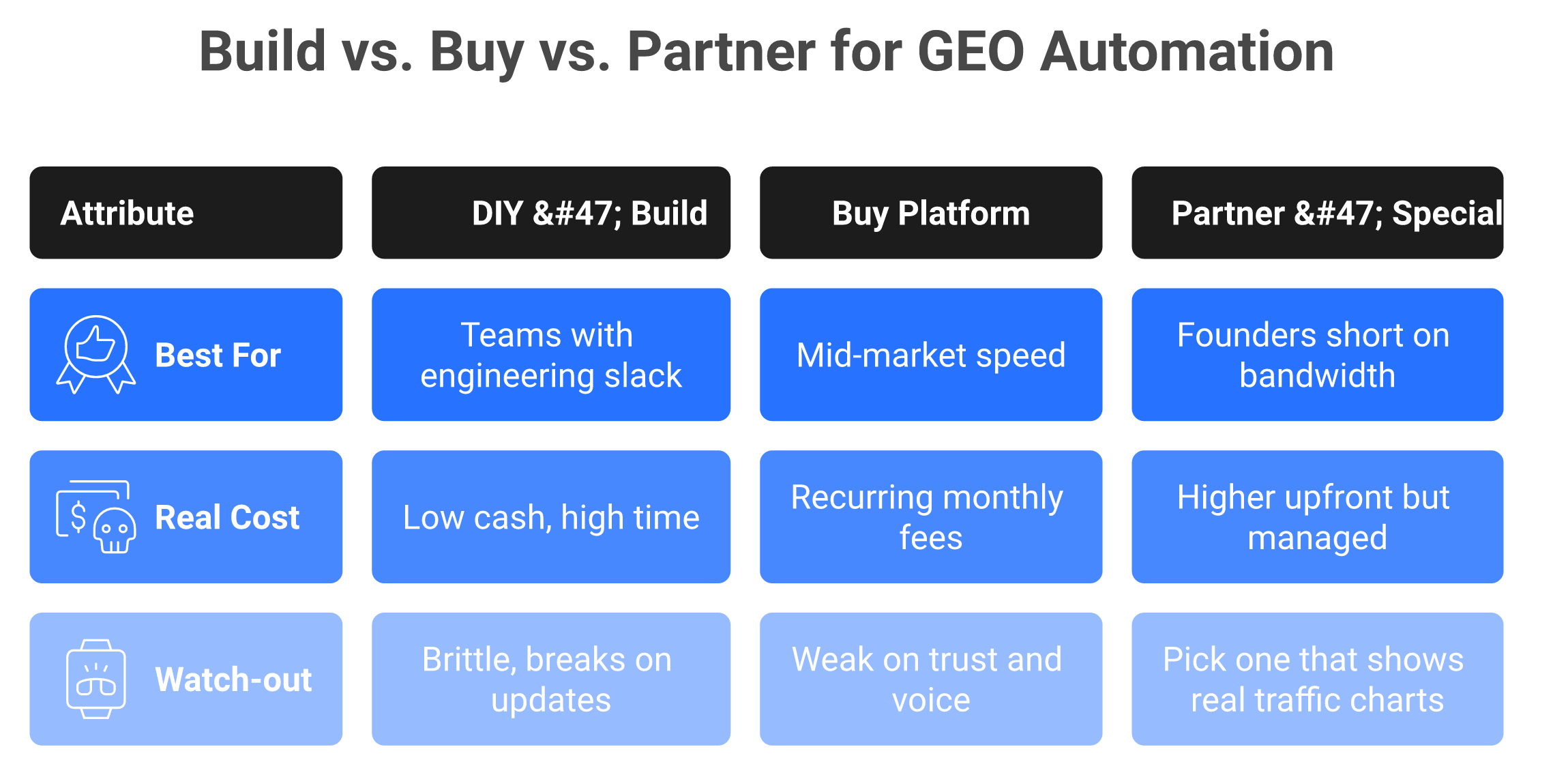 Comparison table of build versus buy versus partner options for GEO automation