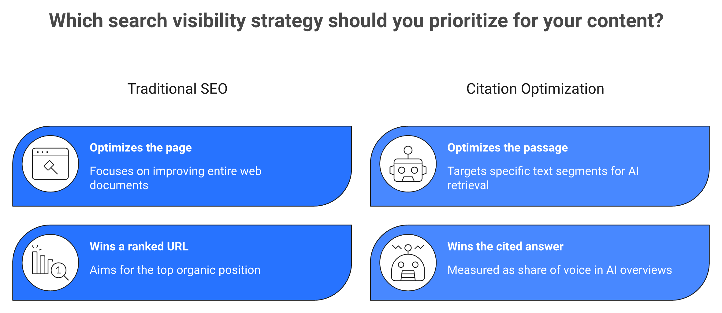 Comparison of traditional SEO ranked pages versus GEO cited passages