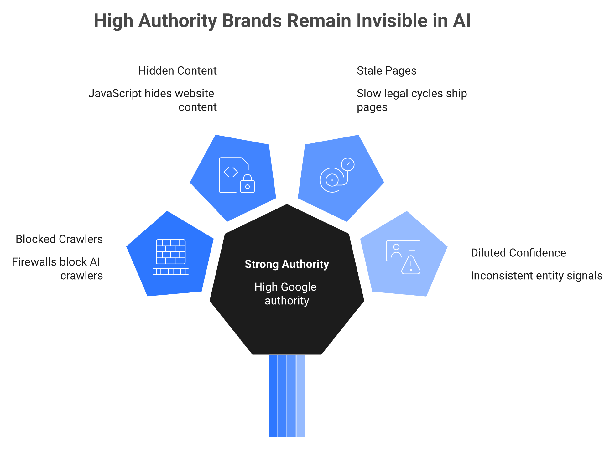 Hub and spoke of four reasons high-authority brands are not cited by AI search engines