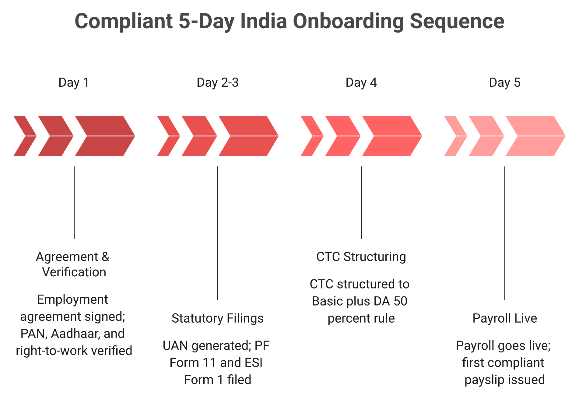 Five-day India EOR onboarding timeline from signing to payroll going live