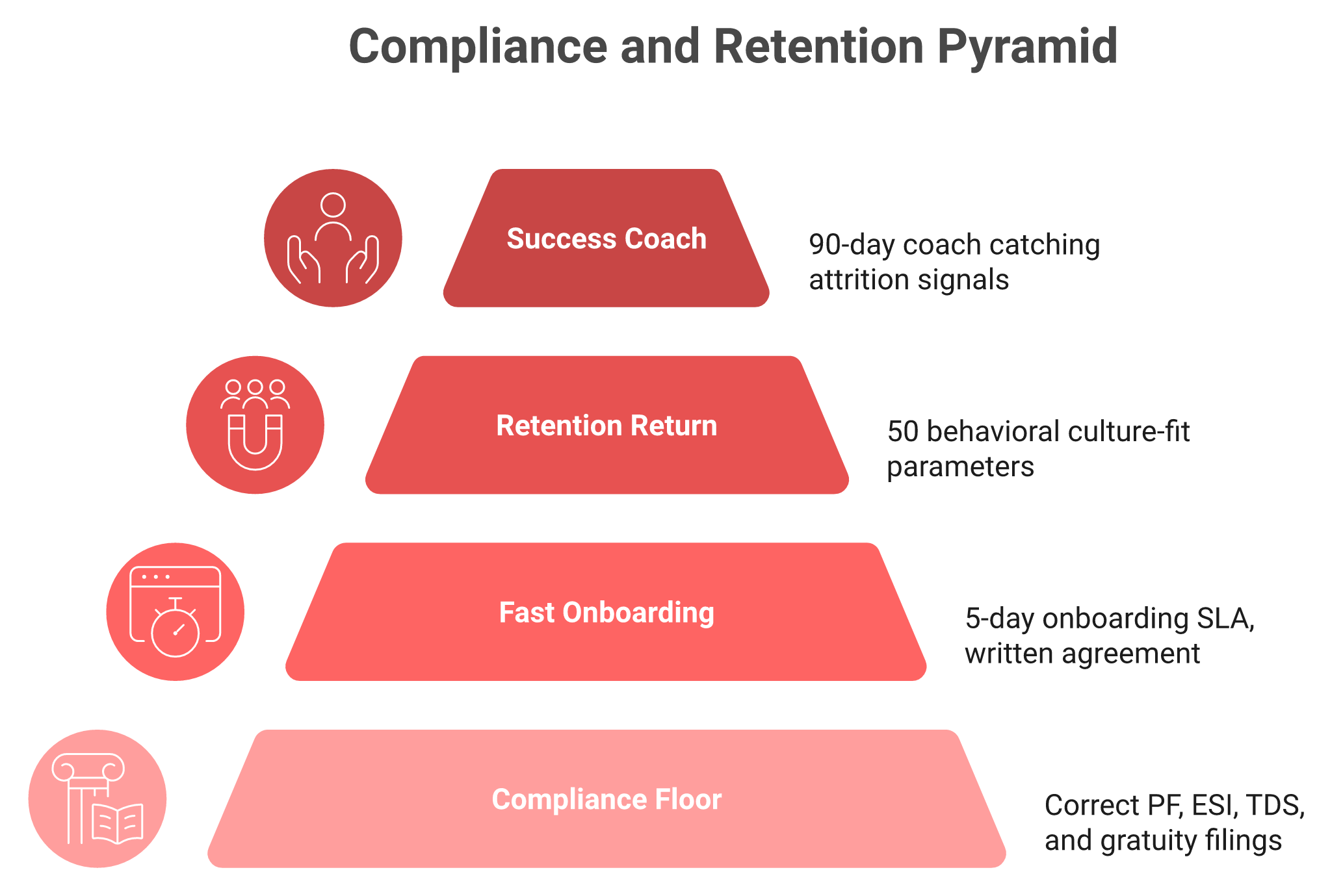 Pyramid showing compliance as the floor, fast onboarding in the middle, and retention as the top return