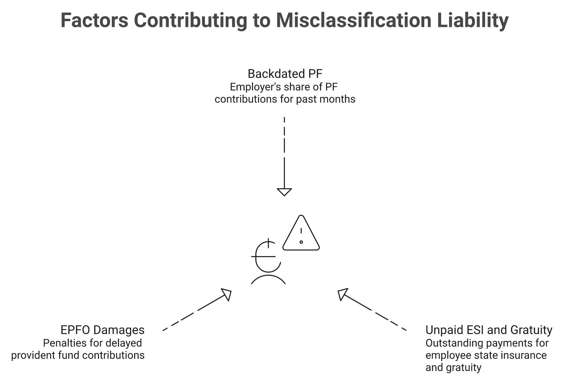 Diagram of misclassification penalties converging into a 25K to 40K per-worker liability in India