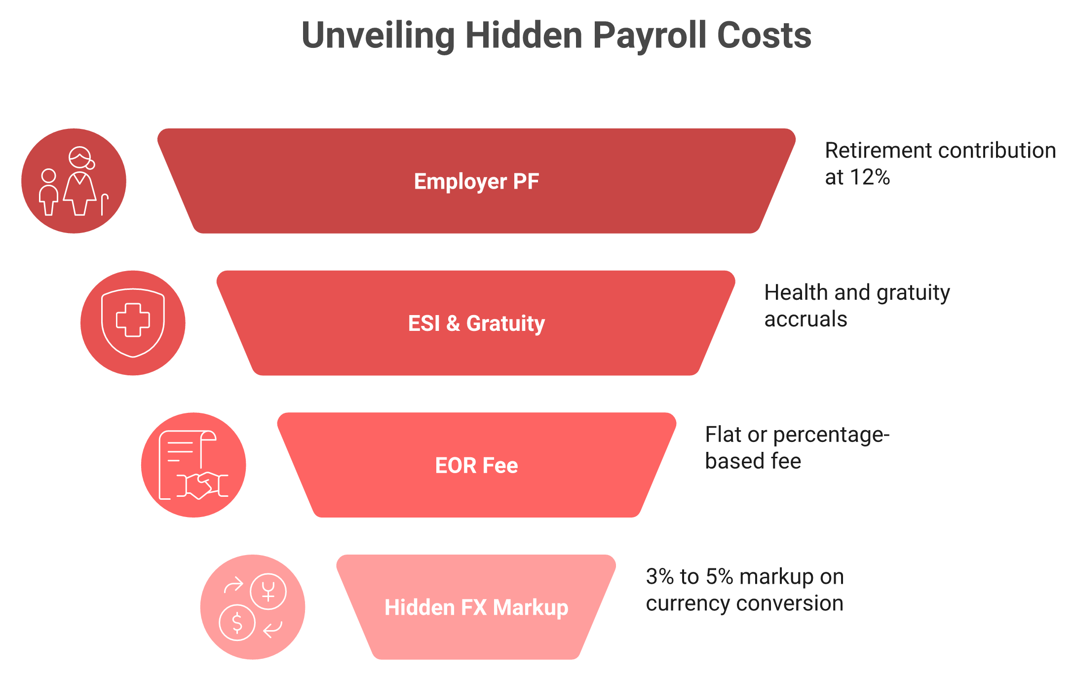 Iceberg showing gross salary above and hidden India payroll costs including a 3 to 5 percent FX markup below