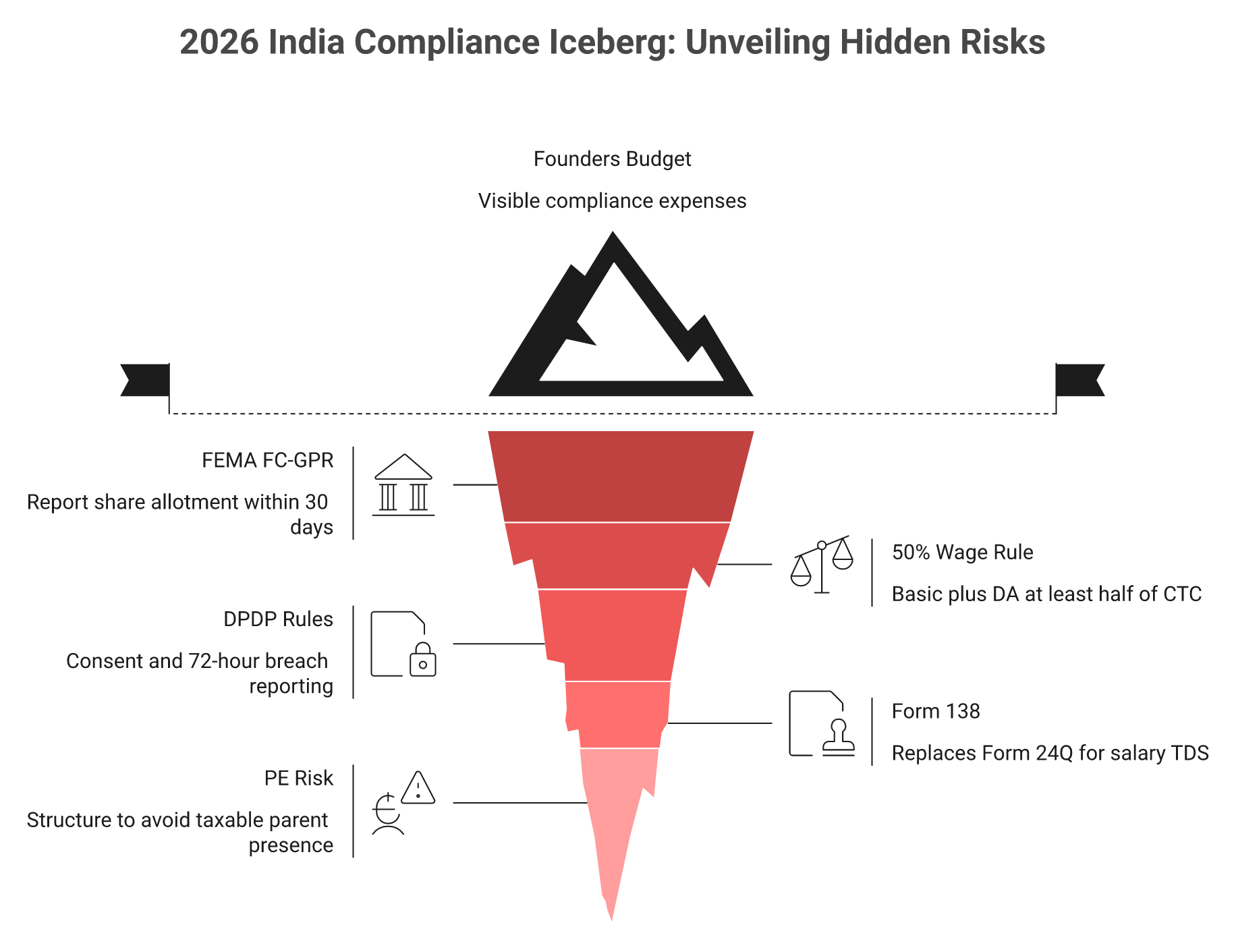 Iceberg of 2026 India GCC compliance: FEMA, 50% wage rule, DPDP, Form 138, PE risk.