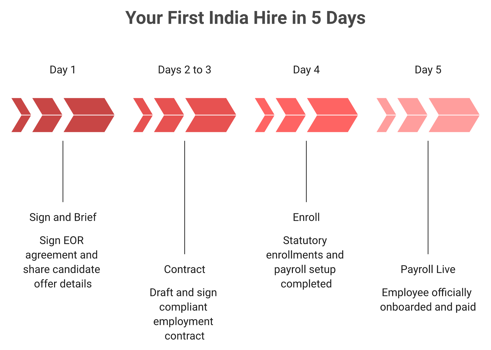 Five-day timeline from signing an EOR agreement to live payroll for a first India hire