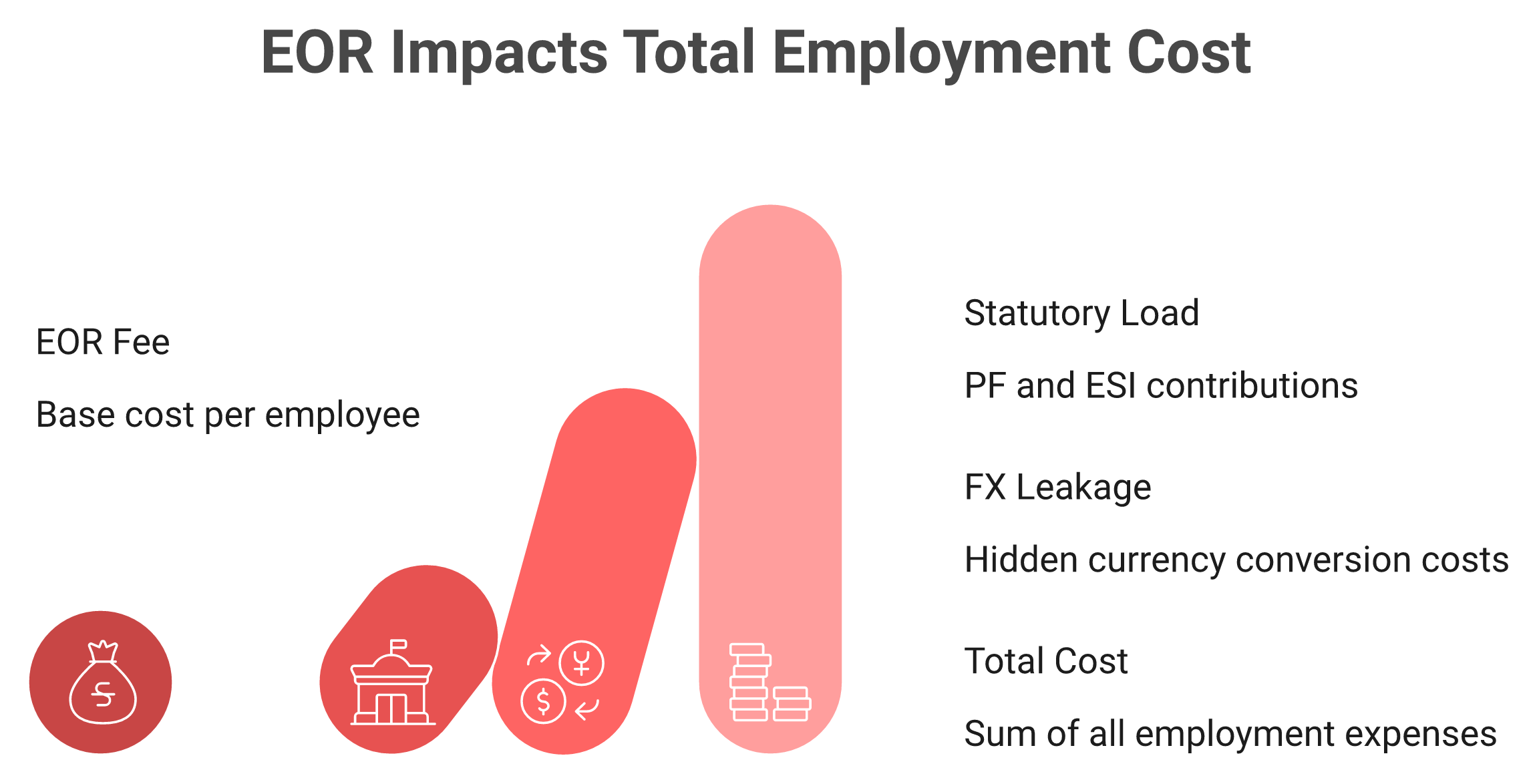 Waterfall chart of India EOR cost showing fee, statutory load, and hidden FX markup