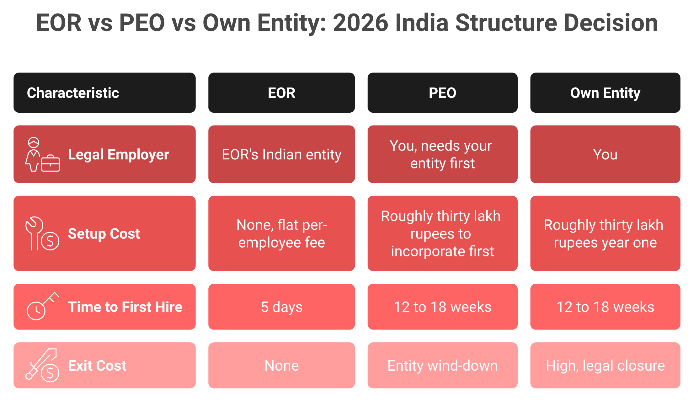 Comparison grid of EOR, PEO, and own entity in India across cost, time, and exit