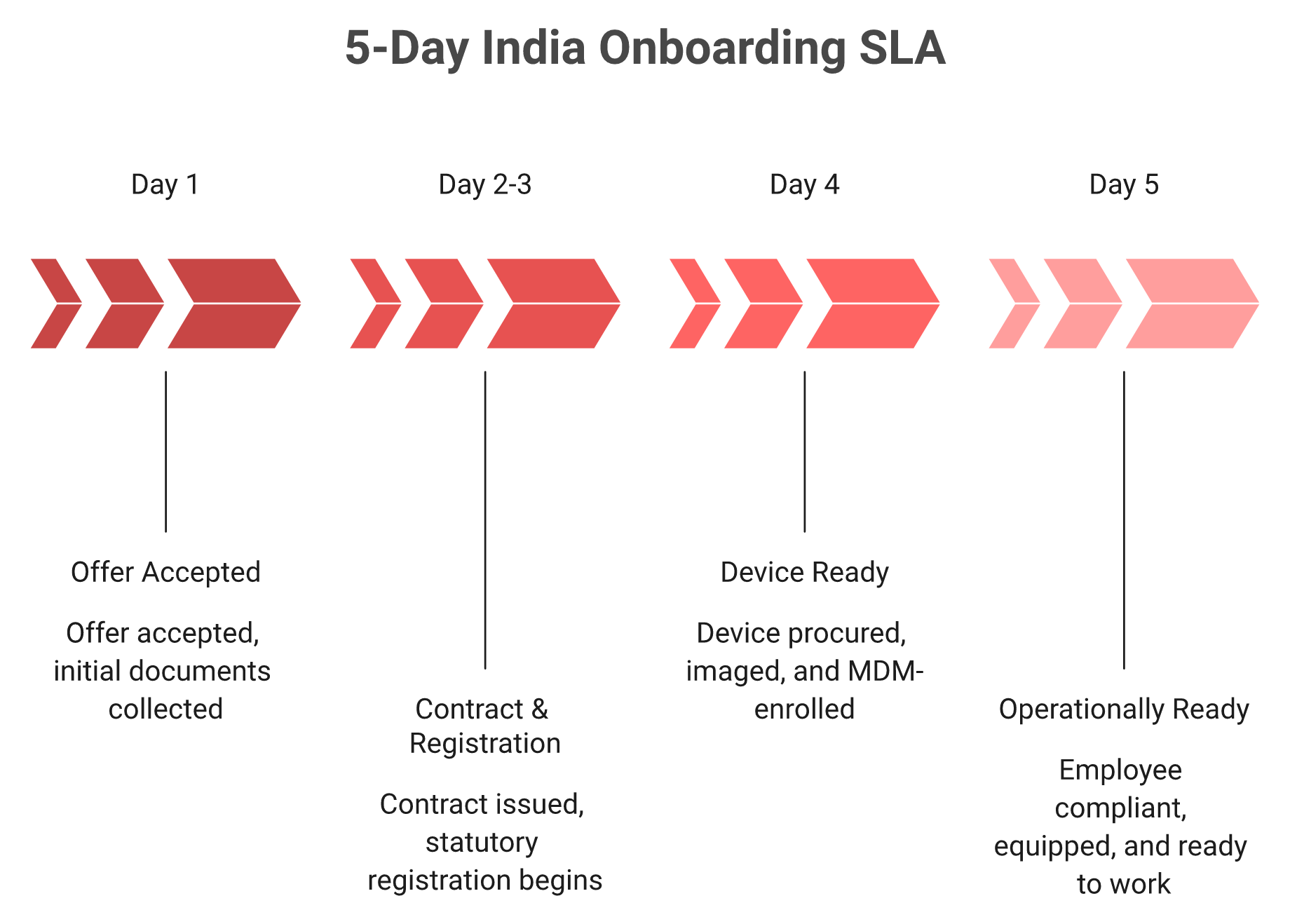 Five-day India EOR onboarding timeline from offer accepted to operationally ready employee.