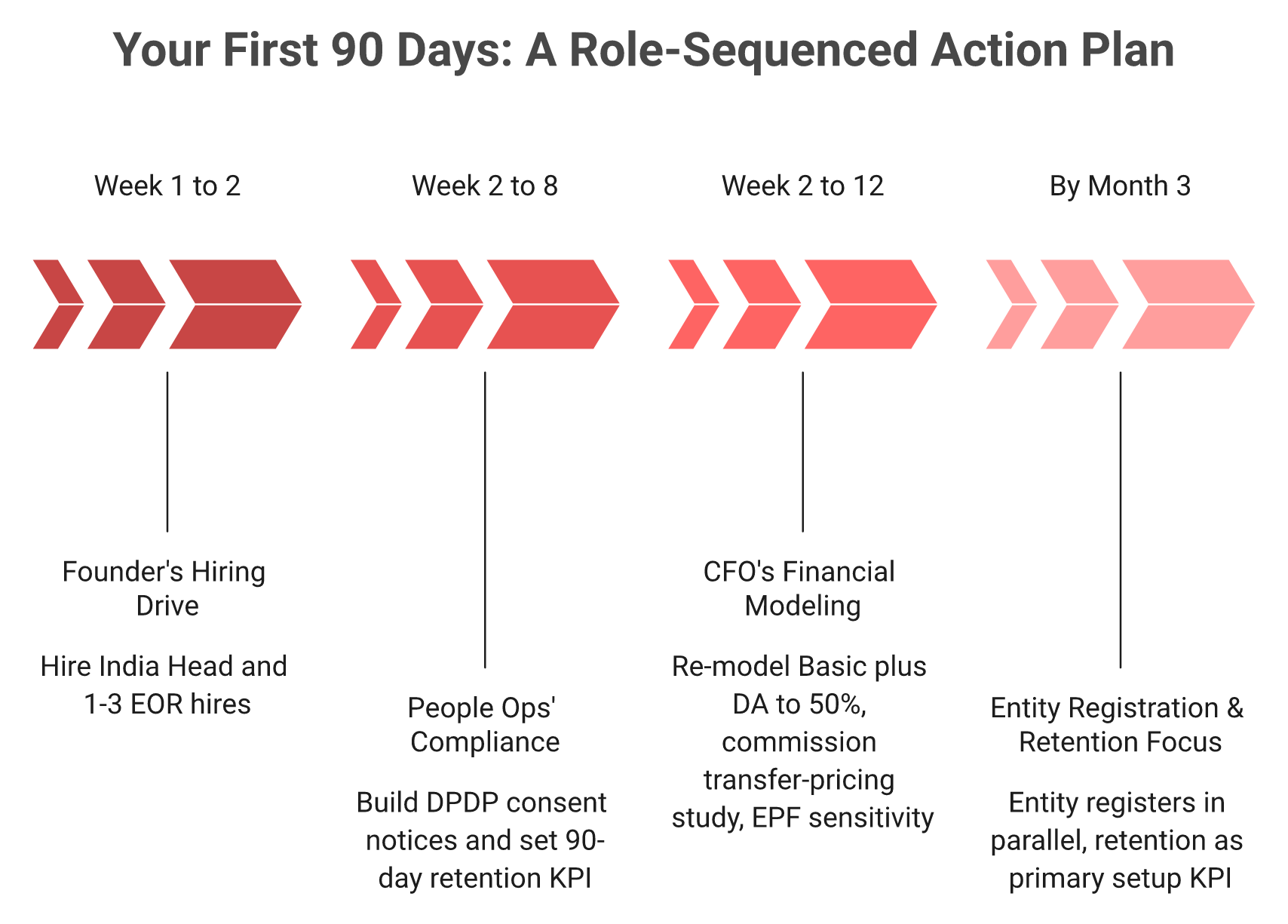 Timeline of first 90 days to set up an India team across founder, people ops, and CFO actions