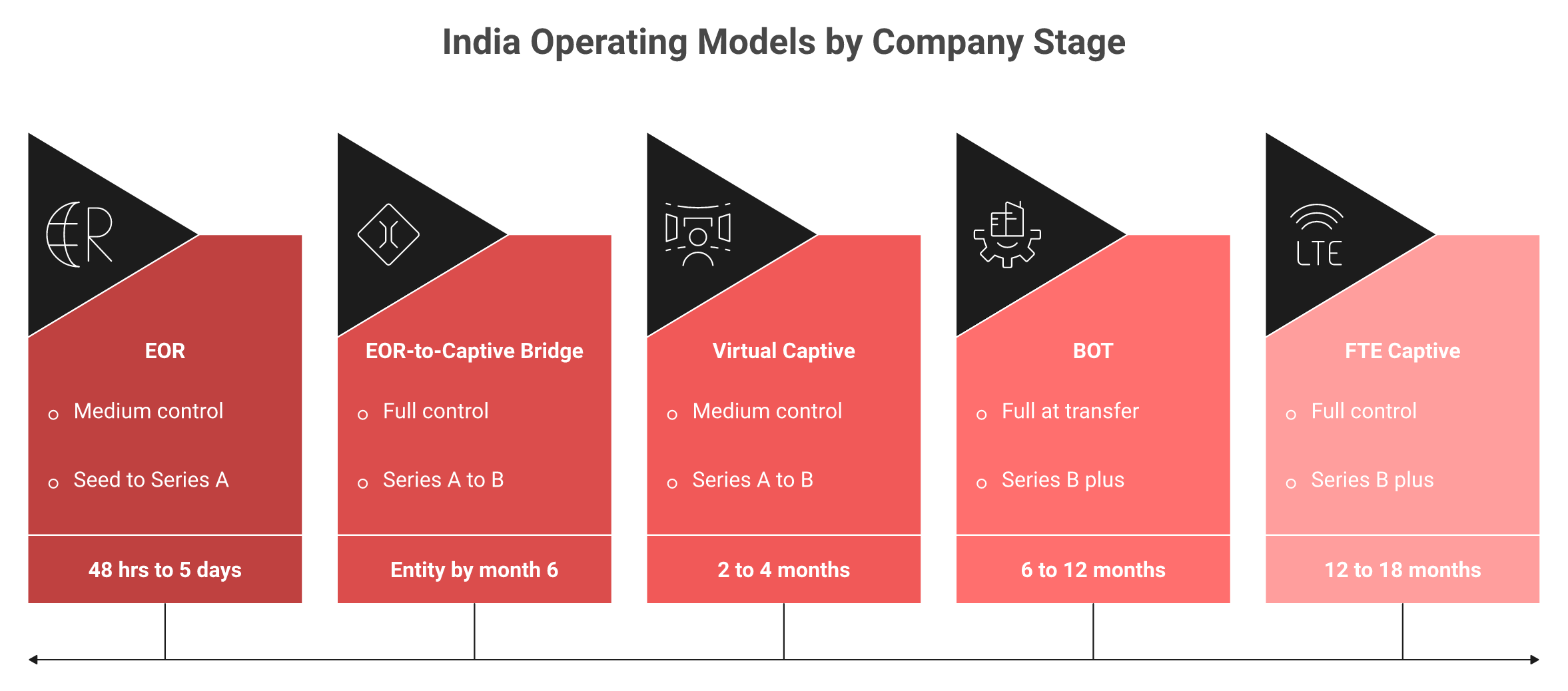 Comparison of India operating models EOR, bridge, BOT, virtual captive, and FTE captive by company stage