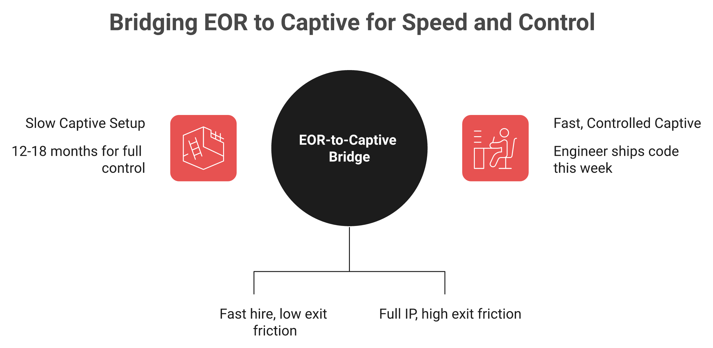 Diagram of EOR-to-captive bridge model showing parallel fast hiring and entity setup in India