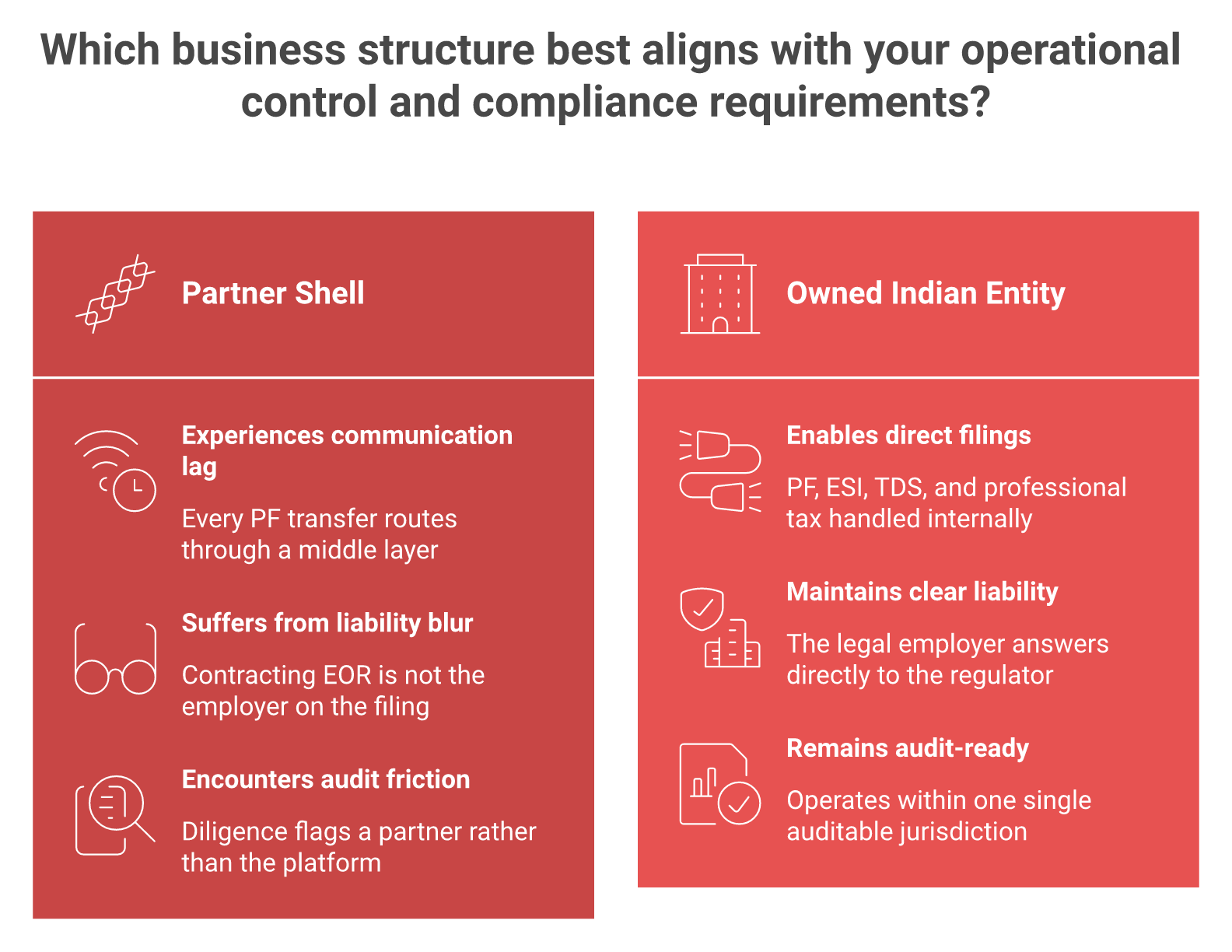 Owned Indian entity versus partner-shell EOR compared across liability and audit