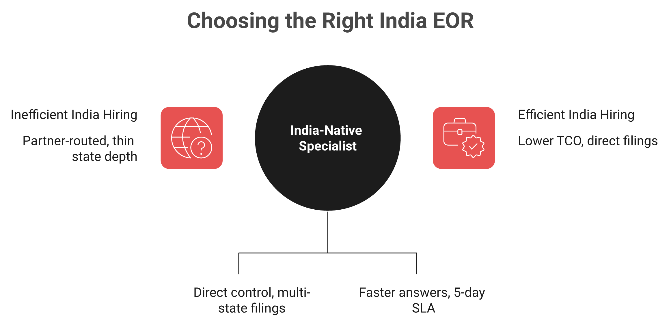 Comparison of global generalist EOR versus India-native specialist for an India hire