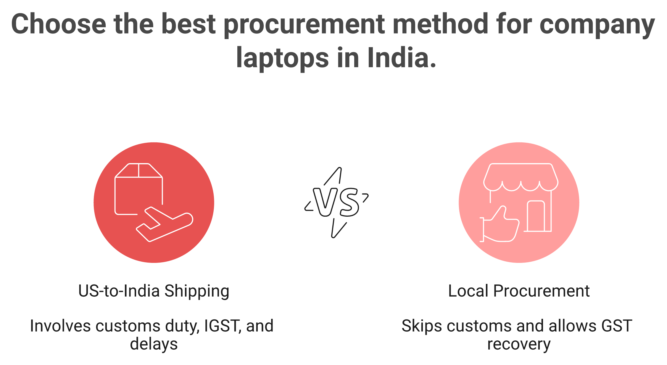 Versus graphic comparing US-to-India laptop shipping against local procurement on an Indian GSTIN.