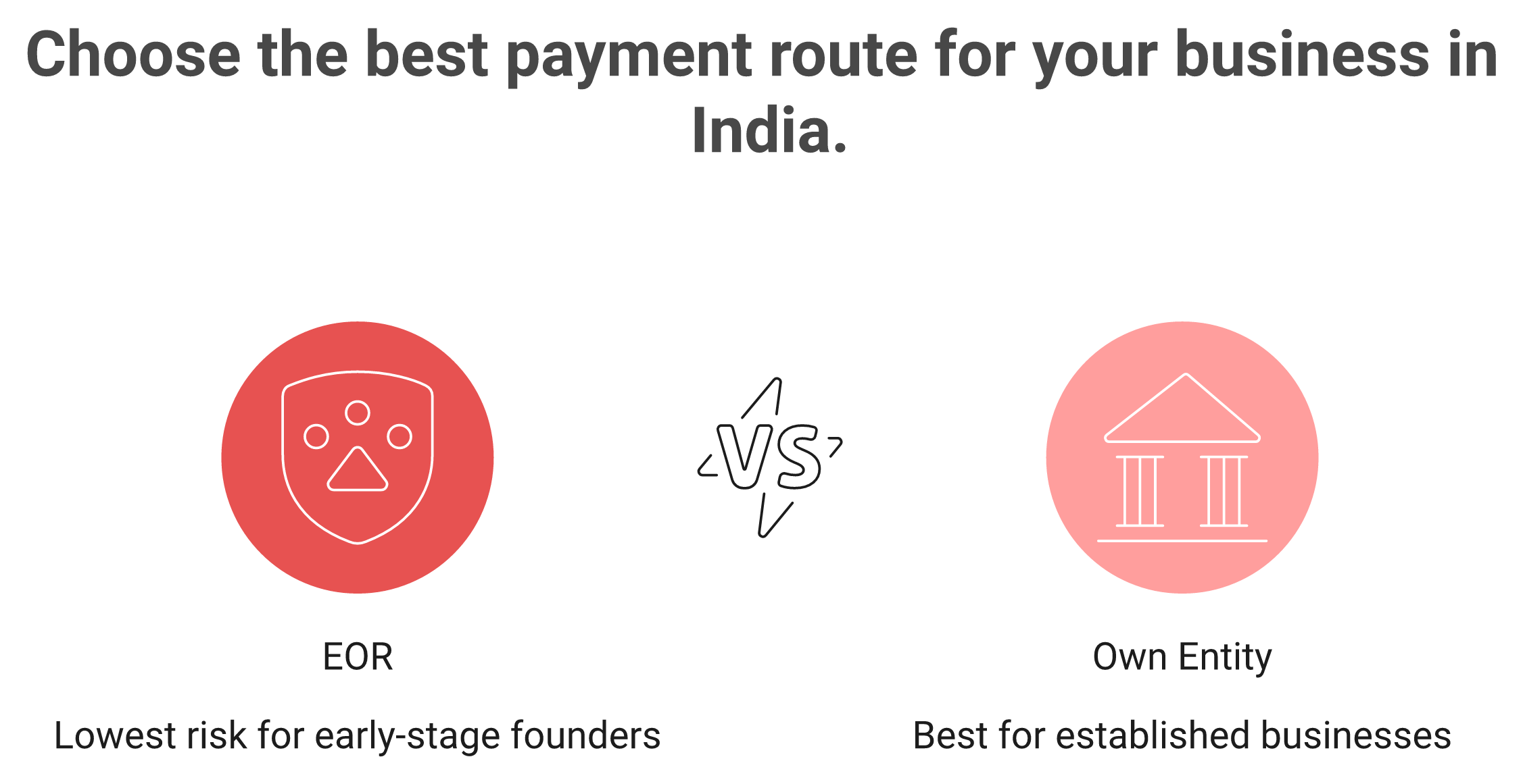Comparison of EOR, entity, and contractor routes to pay employees in India by stage and risk
