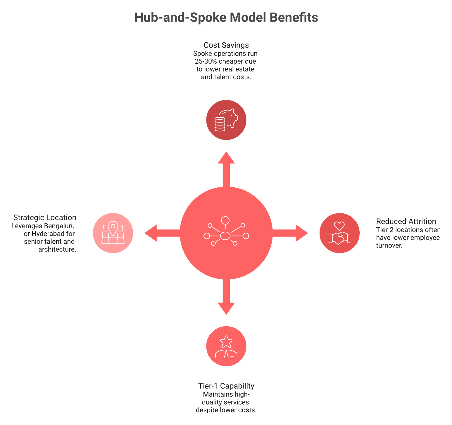 Hub-and-spoke GCC model: Tier-1 hub with four Tier-2 spokes cutting cost 25 to 30 percent.