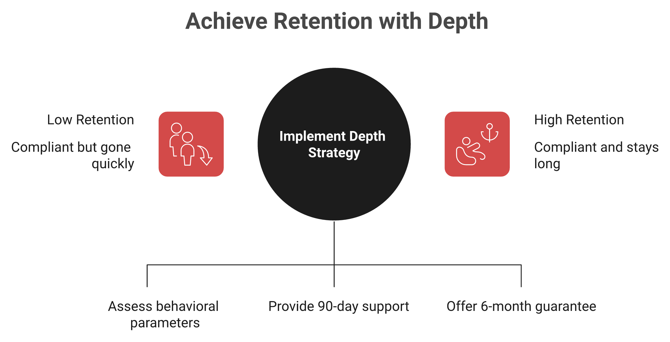 Concept diagram contrasting India-native retention depth versus global EOR breadth