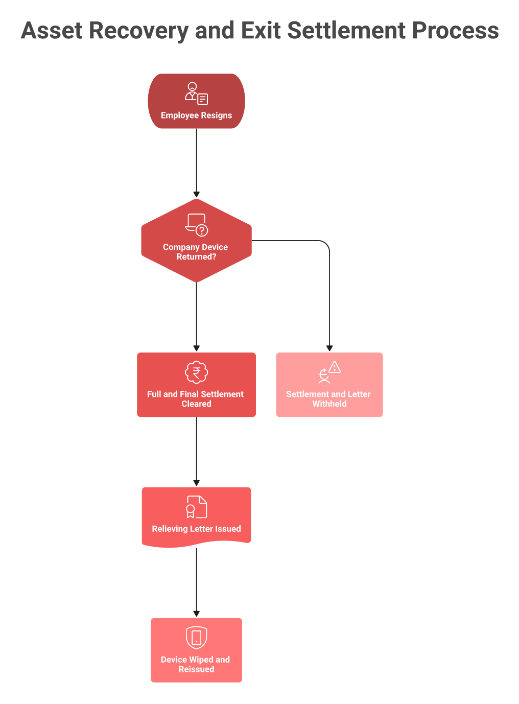 Flowchart tying India employee laptop recovery to Full and Final settlement and relieving letter.