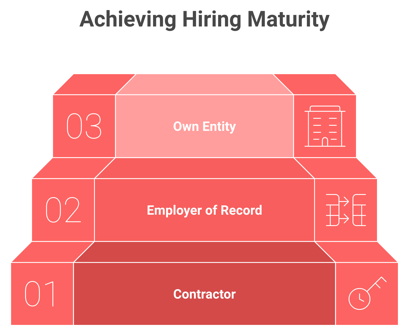 Staircase showing contractor, EOR, and own entity hiring pathways by company stage in India