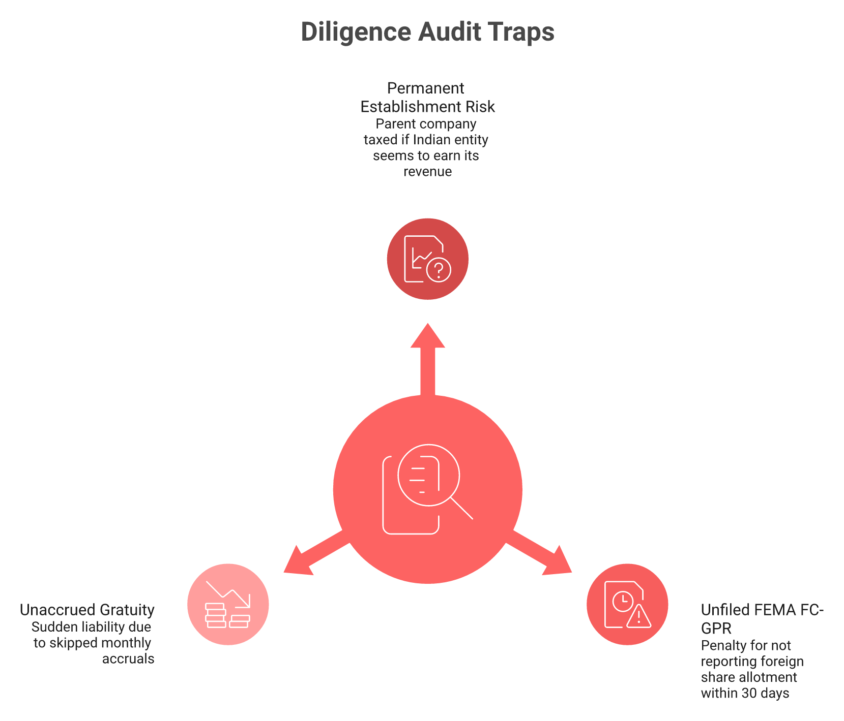 Radial diagram of three India captive diligence traps: permanent establishment, FEMA FC-GPR, and gratuity