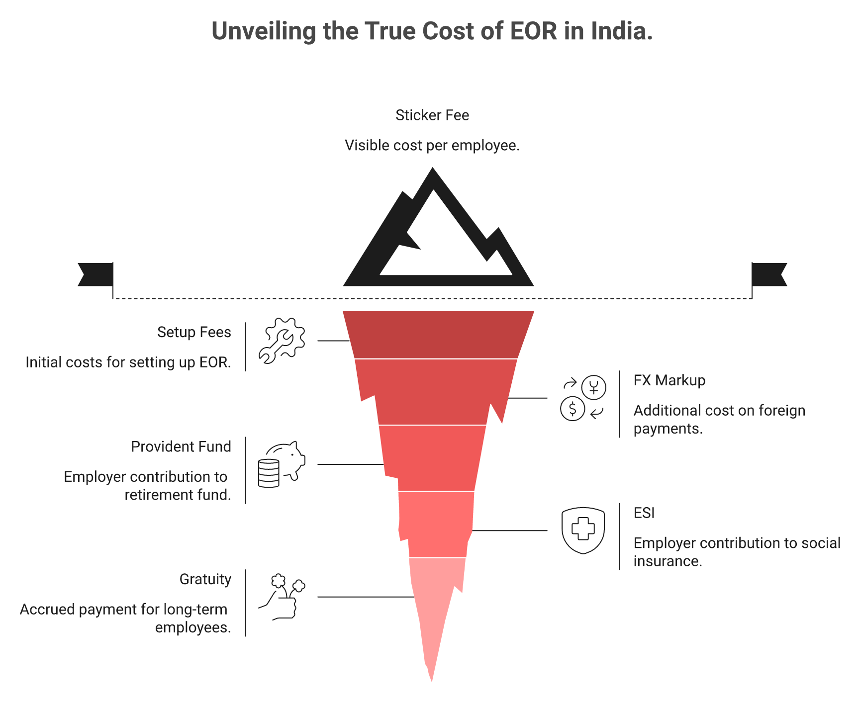 Iceberg showing hidden India EOR costs below the visible sticker fee