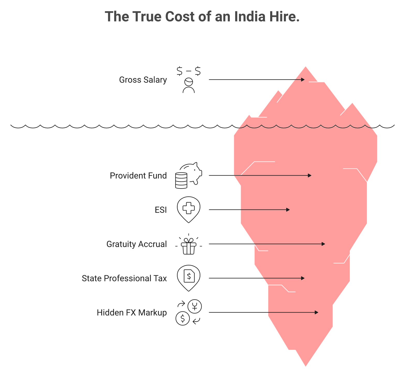 Iceberg showing hidden India hiring costs PF ESI gratuity professional tax and FX markup below gross salary